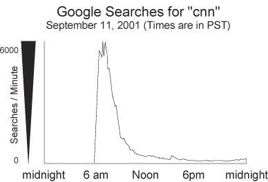Статистика запросов cnn в Google 11.09.2001