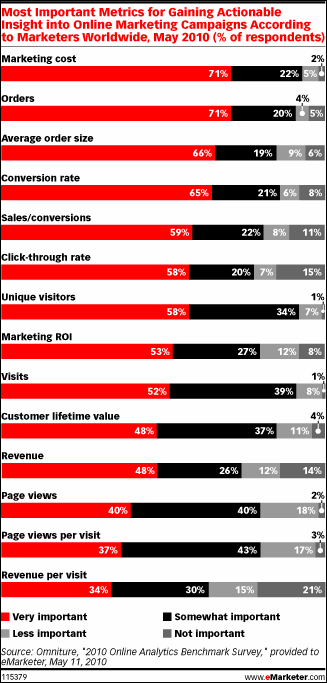 Результаты опроса западных маркетологов о важности различных метрик в онлайне
